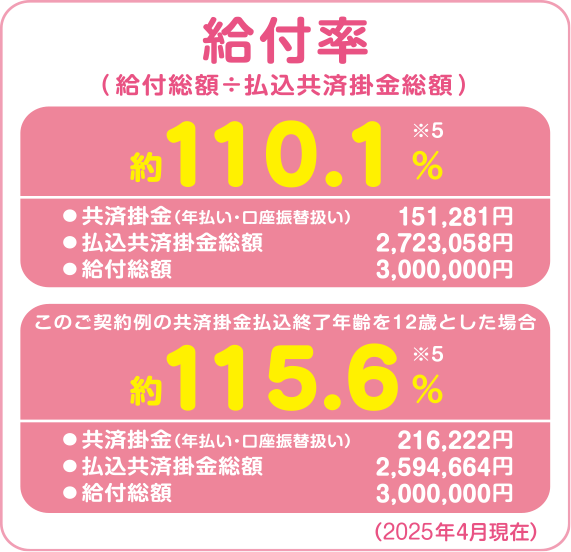 給付率